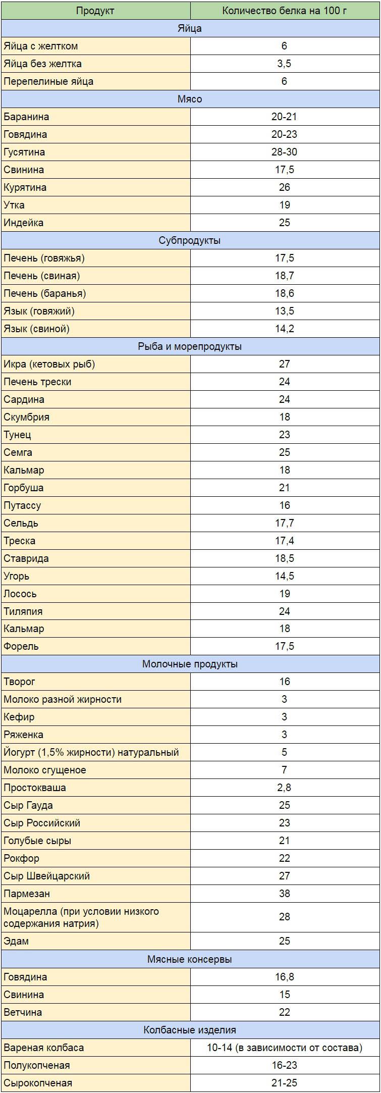 продукты богатые белком для похудения таблица список